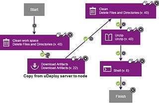 How good is uDeploy for Enterprise ?