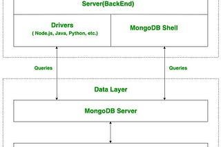 Industry Use Case of MongoDB