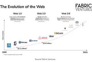 Why Web 3 & DAOs are the tech of tomorrow?