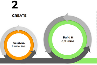 A Short Guide to Prototyping