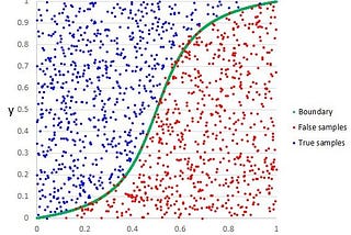 Basics of Classification Models