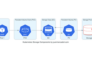 Resizing StatefulSet Persistent Volumes in Kubernetes