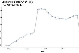 Data Visualization on Corporate Lobbying in the United States