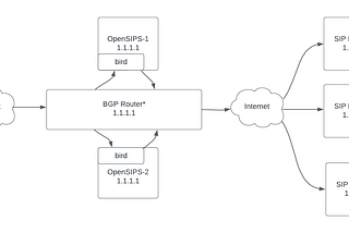 OpenSIPS anycast SIP balancer