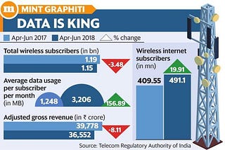 The State of Telecom Sector in India: 2016–2022