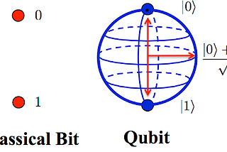 Starting with a qubit reaching out to some useful single-qubit quantum logic gates