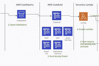 Shift Left with AWS Codepipleine —  Scanning every single code change