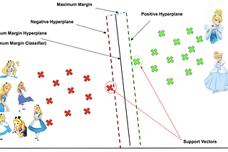 Supervised ML Algorithm: Support Vector Machines (SVM)