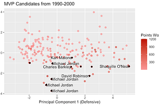 Feature Extraction for NBA MVPs: What makes an NBA player the Most Valuable?