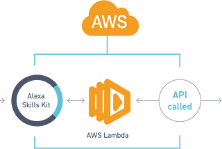 So, you want to Build an Alexa Skill?