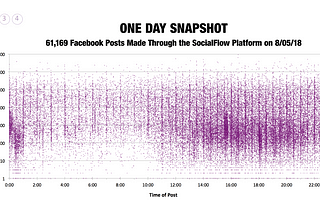 15% of Social Posts Generate 90% of Reach