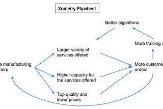 Why Xometry will win the on-demand manufacturing market