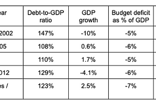 Economic Outlook 2024 .. watch out for fiscal crisis and sky-high rates