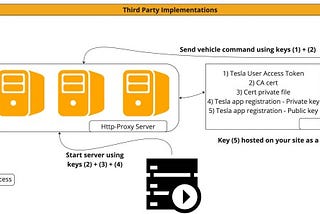 Tesla Developer API Guide: HTTP-Proxy Server Integration (Part 4)