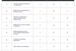 Differences in creating testing strategies based on parameters typical of mobile applications