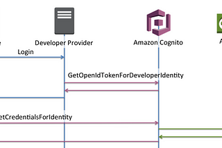 aws, learning, Amazon Cognito [part1]