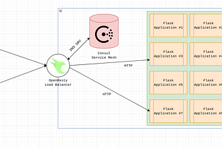 Dynamic Load Balancing using Consul and OpenResty (Nginx+LuaJIT)