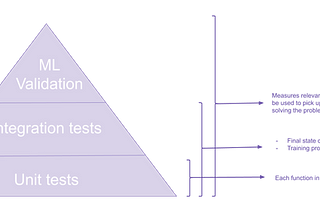 Testing your machine learning (ML) pipelines