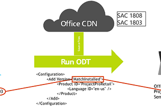 New feature: Make changes to Office deployments without changing the version