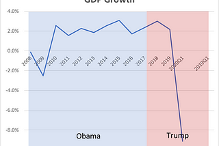 Trump’s performance doesn’t lie