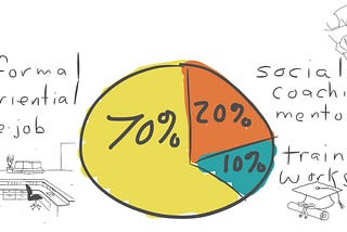 ¿Usas el modelo 70:20:10 en tu empresa? ¿cómo capturas la evidencia del aprendizaje informal?