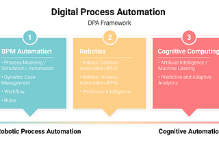 BUSINESS AUTOMATION — A STEP INTO DIGITAL PROCESS TRANSFORMATION