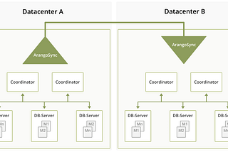 ArangoSync: A Recipe for Reliability