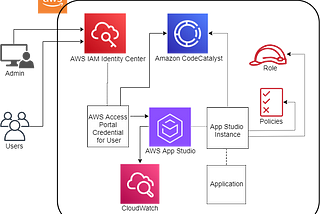 App Creation in Generative AI Using AWS App Studio with AWS IAM Identity Center and Amazon…