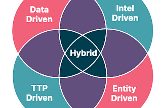 Venn diagram of the five types of threat hunts.