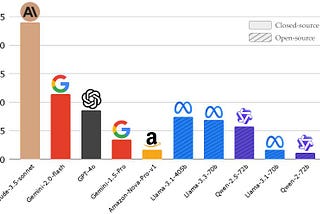 How far are we from having competent AI co-workers? A case study