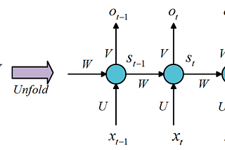 Introduction to RNN and LSTMs in AI Music Generation