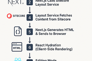 Headless Sitecore with Next.js : Request Flow Breakdown