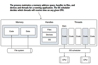 Internals of Go Schedular