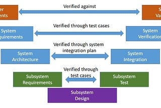 Systems Engineering: The generic concept