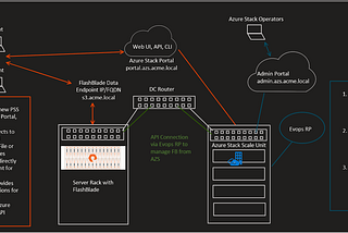 Guide to deploying Pure Storage
FlashBlade® with Azure Stack