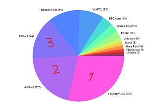 Bitcoin is controlled by 3 parties