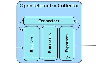 An Introduction to the OpenTelemetry Collector