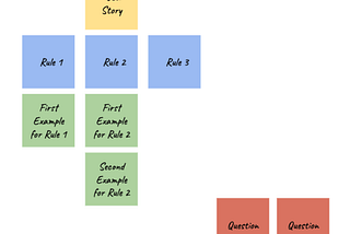 Example Mapping: Our attempts for its adoption and the lessons we learned