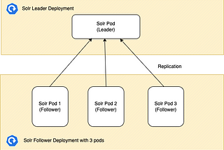 Why Solr master-slave rocks on Kubernetes