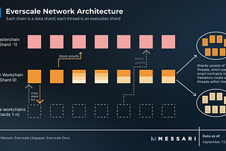 Messariのリサーチ記事「Everscale — 進化するコミュニティ主導のL1」の日本語訳