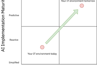 AI for IT Operations is a Destination and a Journey