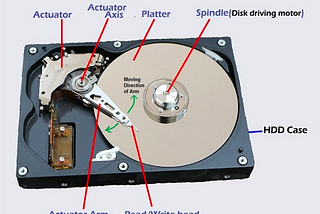 File System forensics — Analyze Disk Images ( Harddisk )