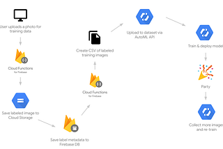 Crowdsourcing ML training data with the AutoML API and Firebase