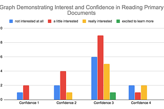 Most of the data is centered around confidence level 3