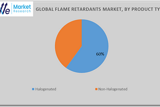 Flame Retardants Market Overview Analysis, Trends, Share, Size, Type & Future Forecast to 2034
