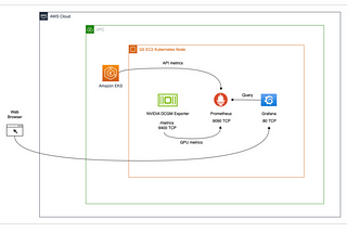 Monitor GPU nodes in AWS