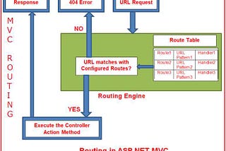 Routers and Controller in ASP.NET MVC 3
