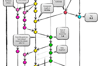 Optimal Use of WIP Limits