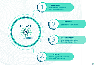 Threat Intelligence — A crucial assistant for cyber security experts