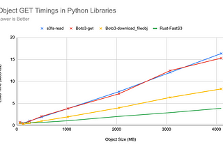 Improving Python S3 Client Performance with Rust